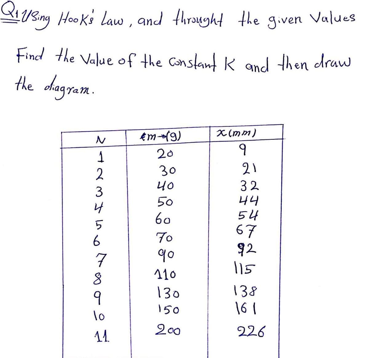 VSng Hoo ki Law , and throught the given Values
Find the Value of the Constant K and then draw
the dagram.
Em(9)
X (mm)
20
21
30
40
2
32
44
54
67
92
15
50
60
7o
7
110
138
16 1
130
150
1o
1.
200
226
