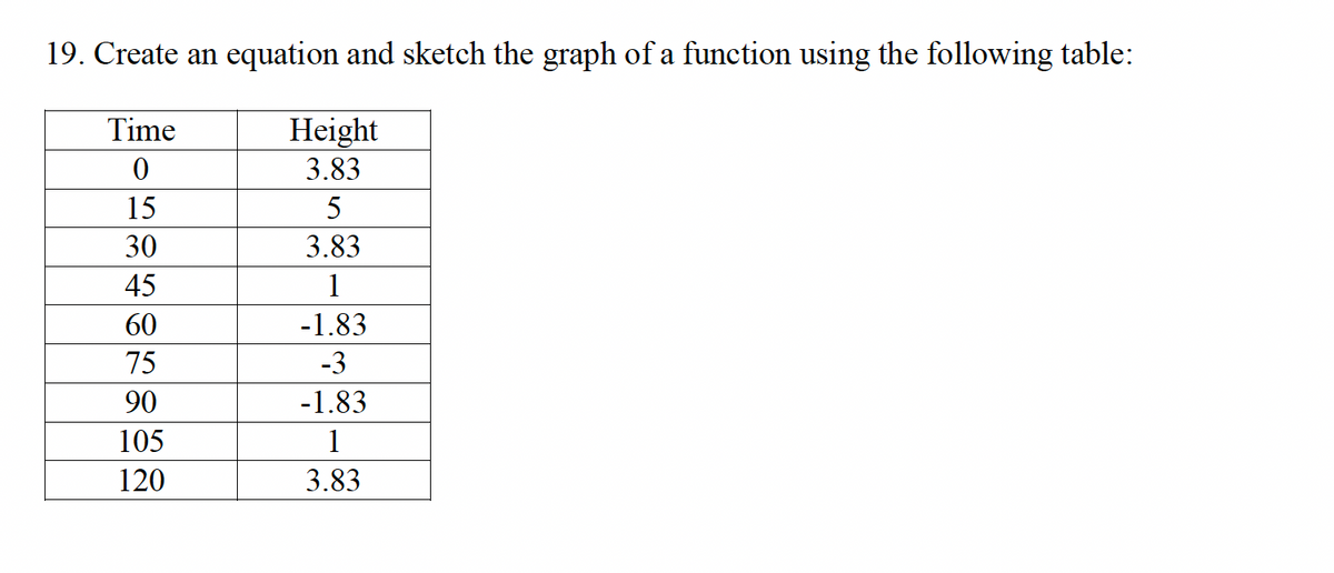 19. Create an equation and sketch the graph of a function using the following table:
Time
0
15
30
45
60
75
90
105
120
Height
3.83
5
3.83
1
-1.83
-3
-1.83
1
3.83