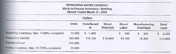 REFRESHING WATER COMPANY
Work-in-Process Inventory-Bottling
Month Ended March 31, 2013
Dollars
Transforred
In
Direct
Materials
Direct
Labor
Total
Costs
Units
Manufacturing
Overhead
$ 330
Beginning inventory. Mar. 1 (40% complete)
Production started
Transferied out
15,000
160,000
$ 1,400
135,100
$ 2,430
214,900
$ 30,400
700
33,100
16,300
152,000
23,000
Ending inventory, Mar. 31 (70% complete)
