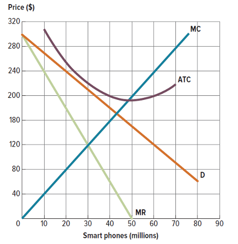 Price ($)
320
280
240
200
180
120
80
40
0
10
20
MR
30 40 50 60
Smart phones (millions)
MC
ATC
D
70 80 90