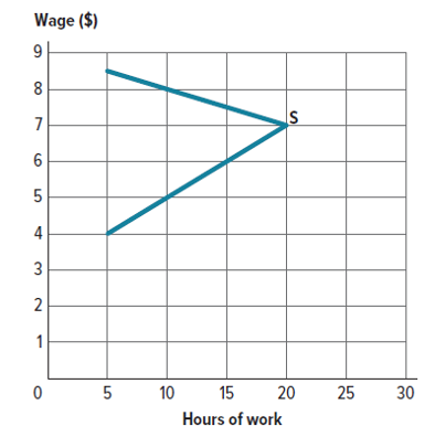 Wage ($)
9
8
7
6
5
4
3
2
1
0
5
10
15
Hours of work
Is
20
25
30