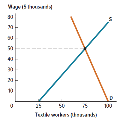 Wage ($ thousands)
80
70
60
50
40
30
20
10
0
25
50
75
Textile workers (thousands)
S
D
100