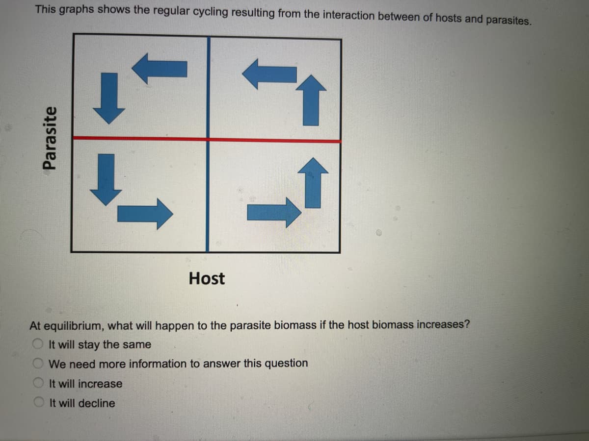 This graphs shows the regular cycling resulting from the interaction between of hosts and parasites.
Host
At equilibrium, what will happen to the parasite biomass if the host biomass increases?
It will stay the same
We need more information to answer this question
It will increase
It will decline
Parasite
