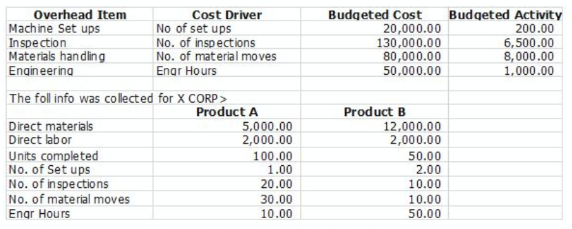 Overhead Item
Cost Driver
No of set ups
No. of inspections
No. of material moves
Engr Hours
Product A
Machine Set ups
Inspection
Materials handling
Engineering
The foll info was collected for X CORP>
Direct materials
Direct labor
Units completed
No. of Set ups
No. of inspections
No. of material moves
Engr Hours
5,000.00
2,000.00
100.00
1.00
20.00
30.00
10.00
Budgeted Cost
20,000.00
130,000.00
80,000.00
50,000.00
12,000.00
2,000.00
50.00
2.00
10.00
10.00
50.00
Product B
Budgeted Activity
200.00
6,500.00
8,000.00
1,000.00