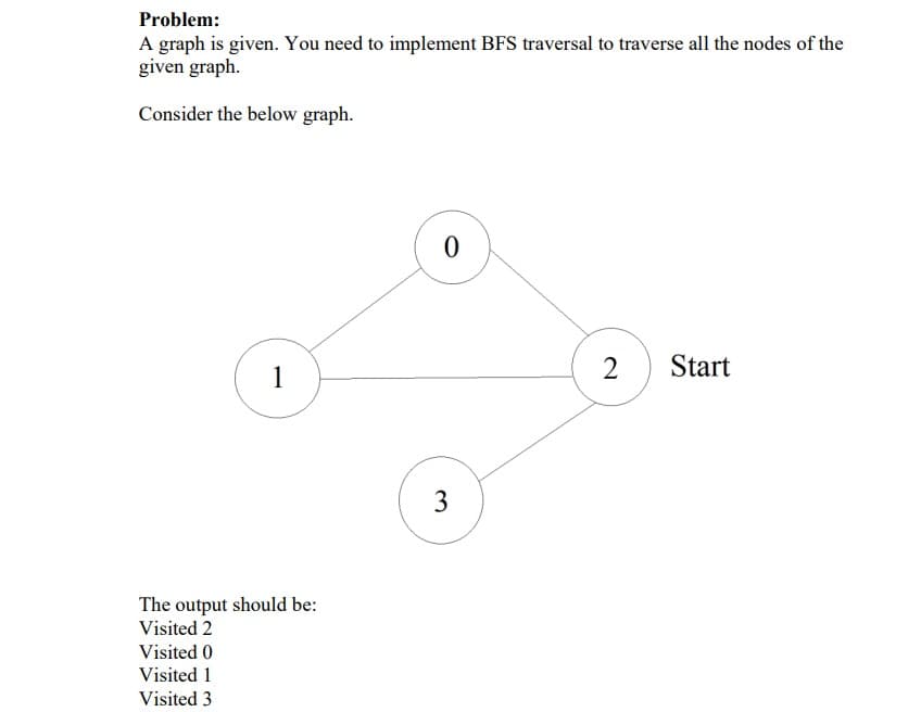 Problem:
A graph is given. You need to implement BFS traversal to traverse all the nodes of the
given graph.
Consider the below graph.
2
Start
3
The output should be:
Visited 2
Visited 0
Visited 1
Visited 3
