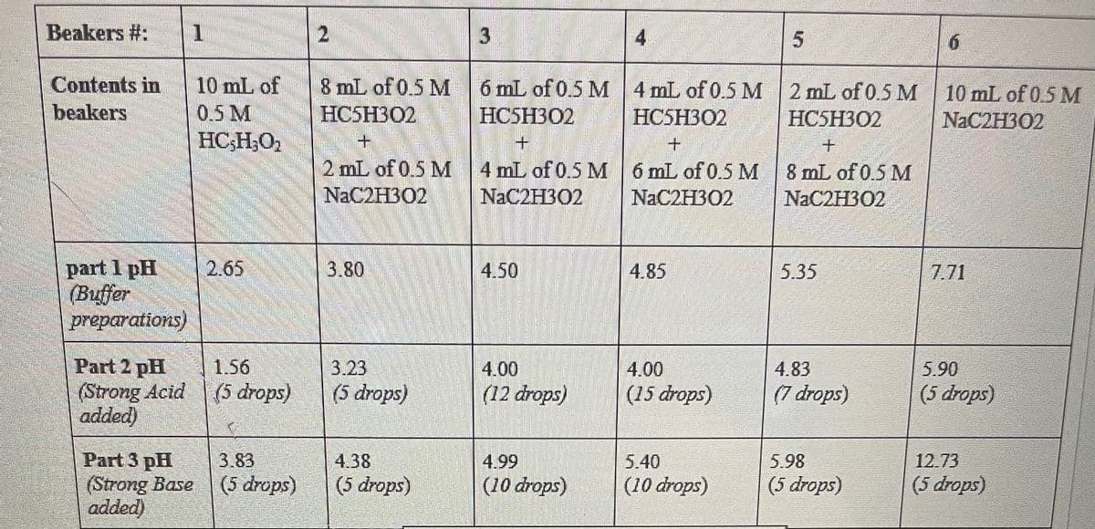 Beakers #:
2
Contents in
beakers
10 mL of
0.5 M
HC:H;O
8 mL of 0.5 M
HCSH302
6 mL of 0.5 M
HC5H302
+
2 mL of 0.5 M
NaC2H3O2
4 mL of 0.5 M
NaC2H3O2
4 mL of 0.5 M
HC5H302
+
6 mL of 0.5 M
NaC2H302
5
2 mL of 0.5 M
HC5H302
+
8 mL of 0.5 M
NaC2H302
6
10 mL of 0.5 M
NaC2H302
part 1 pH
(Buffer
2.66
3.80
4.50
4.85
5.35
7.71
preparations)
Part 2pH
1.56
3.23
4.00
4.00
4.83
(Strong Acid
(5 drops)
(5 drops)
(12 drops)
(15 drops)
(7 drops)
5.90
(5 drops)
added)
Part 3 pH
3.83
4.38
4.99
5.40
5.98
(Strong Base
(5 drops)
(5 drops)
(10 drops)
(10 drops)
(5 drops)
12.73
(5 drops)
added)