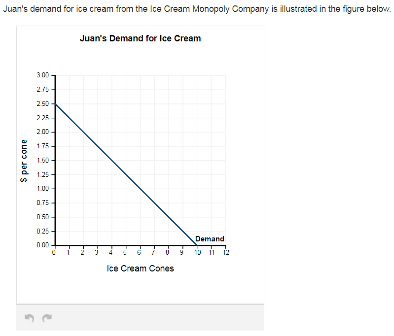 Juan's demand for ice cream from the Ice Cream Monopoly Company is illustrated in the figure below.
$ per cone
3.00
2.75
2.50
2.25
2.00
1.75
1.50
1.25
1.00
0.75
0.50
0.25
0.00
0
1
Juan's Demand for Ice Cream
2
3
4 5 6
8
Ice Cream Cones
9
Demand
10
11 12