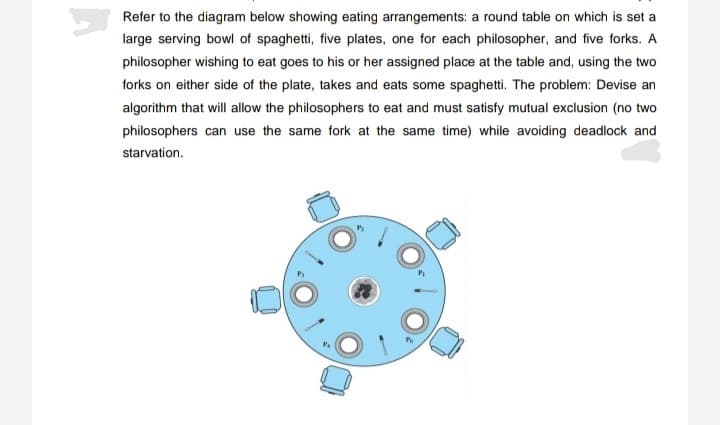 Refer to the diagram below showing eating arrangements: a round table on which is set a
large serving bowl of spaghetti, five plates, one for each philosopher, and five forks. A
philosopher wishing to eat goes to his or her assigned place at the table and, using the two
forks on either side of the plate, takes and eats some spaghetti. The problem: Devise an
algorithm that will allow the philosophers to eat and must satisfy mutual exclusion (no two
philosophers can use the same fork at the same time) while avoiding deadlock and
starvation.
