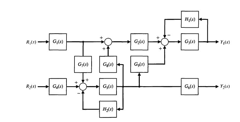 R₁(s)
R₂(s)
G₁(s)
G4(s)
G7(s)
Gg(s)
G5(s)
H₂(s)
G₂(s)
Gg(s)
+
H₁(s)
G3(s)
Go(s)
Y₁(s)
Y₂(s)