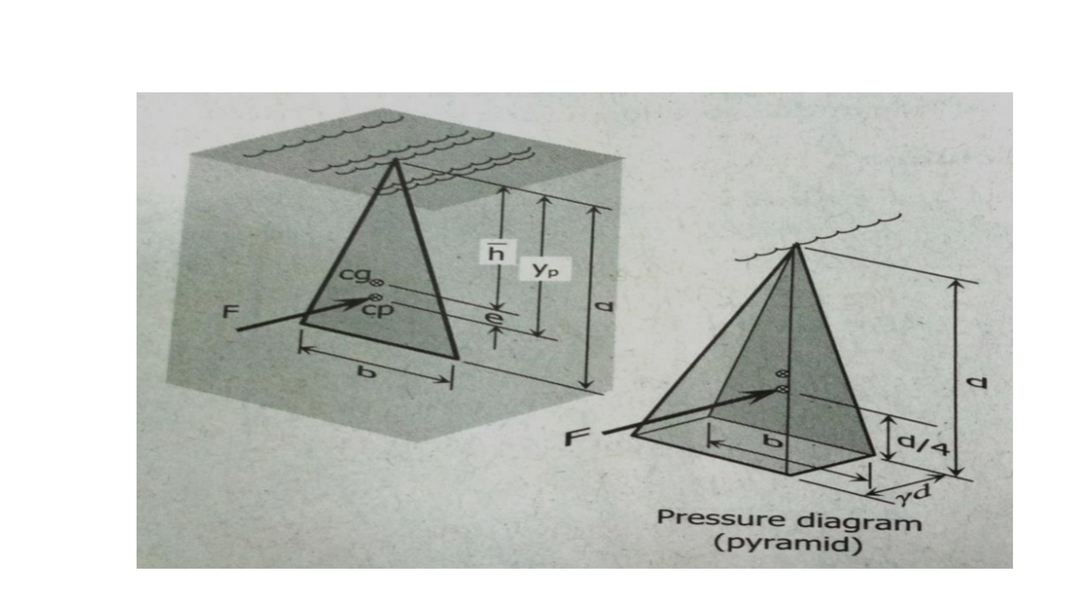 hi
YP
Pressure diagram
(pyramid)
