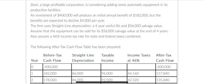 Zeon, a large profitable corporation, is considering adding some automatic equipment in its
production facilities.
An investment of $400,000 will produce an initial annual benefit of $182,000, but the
benefits are expected to decline $4,000 per year.
The firm uses Straight-Line depreciation, a 4 year useful life and $56,000 salvage value.
Assume that the equipment can be sold for its $56,000 salvage value at the end of 4 years.
Also assume a 46% income tax rate for state and federal taxes combined.
The following After-Tax Cash Flow Table has been prepared.
Before-Tax
Straight-Line
Taxable
Income Taxes
After-Tax
Year Cash Flow
Depreciation
Income
at 46%
Cash Flow
10
-400,000
-400,000
1
182,000
86,000
96,000
44,160
137,840
12
178,000
86,000
92,000
42,320
135,680