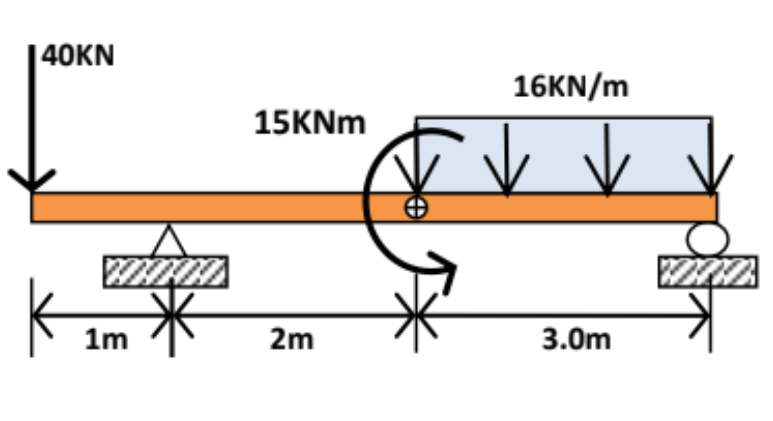 |40KN
16KN/m
15KNM
1m
2m
3.0m
