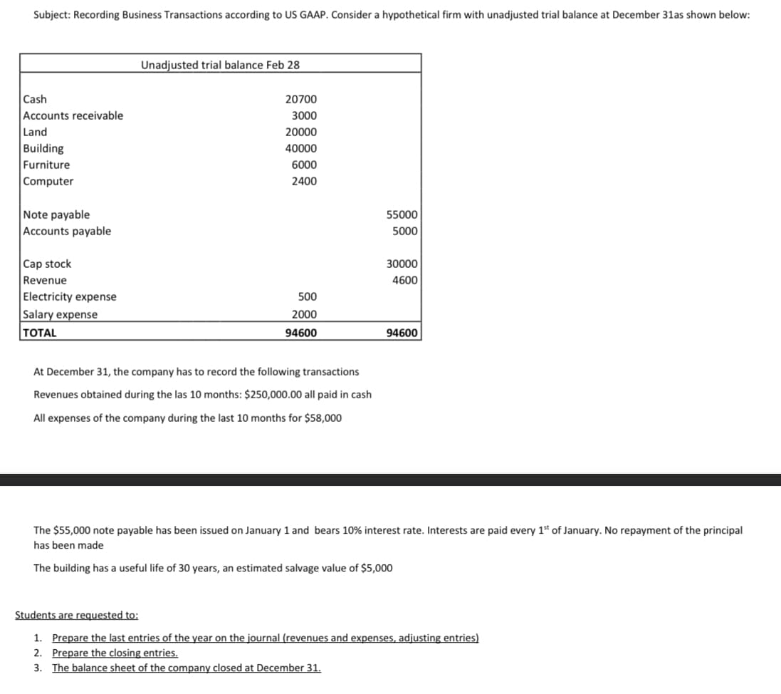 Subject: Recording Business Transactions according to US GAAP. Consider a hypothetical firm with unadjusted trial balance at December 31as shown below:
Cash
Accounts receivable
Land
Building
Furniture
Computer
Note payable
Accounts payable
Cap stock
Revenue
Electricity expense
Salary expense
TOTAL
Unadjusted trial balance Feb 28
20700
3000
20000
40000
6000
2400
500
2000
94600
At December 31, the company has to record the following transactions
Revenues obtained during the las 10 months: $250,000.00 all paid in cash
All expenses of the company during the last 10 months for $58,000
55000
5000
30000
4600
94600
The $55,000 note payable has been issued on January 1 and bears 10% interest rate. Interests are paid every 1st of January. No repayment of the principal
has been made
The building has a useful life of 30 years, an estimated salvage value of $5,000
Students are requested to:
1. Prepare the last entries of the year on the journal (revenues and expenses, adjusting entries)
2. Prepare the closing entries.
3. The balance sheet of the company closed at December 31.