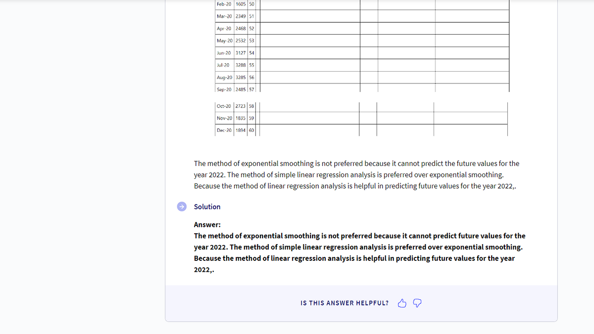 Feb-20 1605 50
Mar-20 2349 51
Apr-20 2468 52
May-20 2532 53
Jun-20 3127 54
Jul-20 3288 55
Aug-20 3285 56
Sep-20 2485 57
Oct-20 2723 58
Nov-20 1835 59
Dec-20 1894 60
The method of exponential smoothing is not preferred because it cannot predict the future values for the
year 2022. The method of simple linear regression analysis is preferred over exponential smoothing.
Because the method of linear regression analysis is helpful in predicting future values for the year 2022,.
Solution
Answer:
The method of exponential smoothing is not preferred because it cannot predict future values for the
year 2022. The method of simple linear regression analysis is preferred over exponential smoothing.
Because the method of linear regression analysis is helpful in predicting future values for the year
2022,.
IS THIS ANSWER HELPFUL?