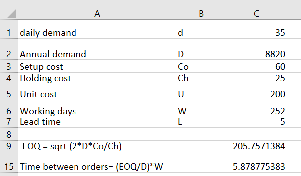 1 daily demand
2 Annual demand
3 Setup cost
4 Holding cost
5 Unit cost
6 Working days
Lead time
7
A
8
9
EOQ = sqrt (2*D*Co/Ch)
15 Time between orders= (EOQ/D)*W
d
D
Co
Ch
U
W
L
B
с
35
8820
60
25
200
252
5
205.7571384
5.878775383