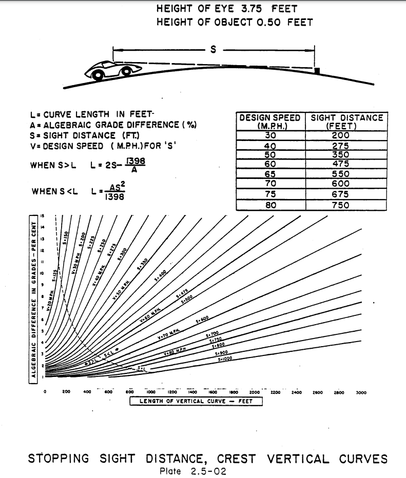 HEIGHT OF EYE 3.75 FEET
HEIGHT OF OBJECT 0.50 FEET
L= CURVE LENGTH IN FEET-
A= ALGEBRAIC GRADE DIFFERENCE ( %)
S= SIGHT DISTANCE (FT.)
V= DESIGN SPEED ( M.PH.)FOR 's'
DESIGN SPEED SIGHT DISTANCE
(M.P.H.)
30
40
50
60
65
70
(FEET)
200
275
350
475
550
600
WHEN S>L
L- 2s- 398
AS?
1398
WHEN S <L
75
675
80
750
S. 400
S+475
S500
Ves0 MPH
5600
S. 700
S750
S800
V•70 MPH.
S+900
200
400
400
100
1200
1400
LENGTH OF VERTICAL CURVE - FEET
2000
2200
2400
2600
2800
3000
STOPPING SIGHT DISTANCE, CREST VERTICAL CURVES
Plate 2.5-02
ALGEBRAIC DIFFERENCE IN GRADES - PER CENT
V.30M PH S 200
V• 40 MRM
