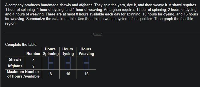 A company produces handmade shawls and afghans. They spin the yarn, dye it, and then weave it. A shawl requires
1 hour of spinning, 1 hour of dyeing, and 1 hour of weaving. An afghan requires 1 hour of spinning, 2 hours of dyeing,
and 4 hours of weaving. There are at most 8 hours available each day for spinning, 10 hours for dyeing, and 16 hours
for weaving. Summarize the data in a table. Use the table to write a system of inequalities. Then graph the feasible
region.
Complete the table.
Hours Hours
Number Spinning Dyeing
Shawls x
Afghans y
Maximum Number
of Hours Available
8
10
Hours
Weaving
16