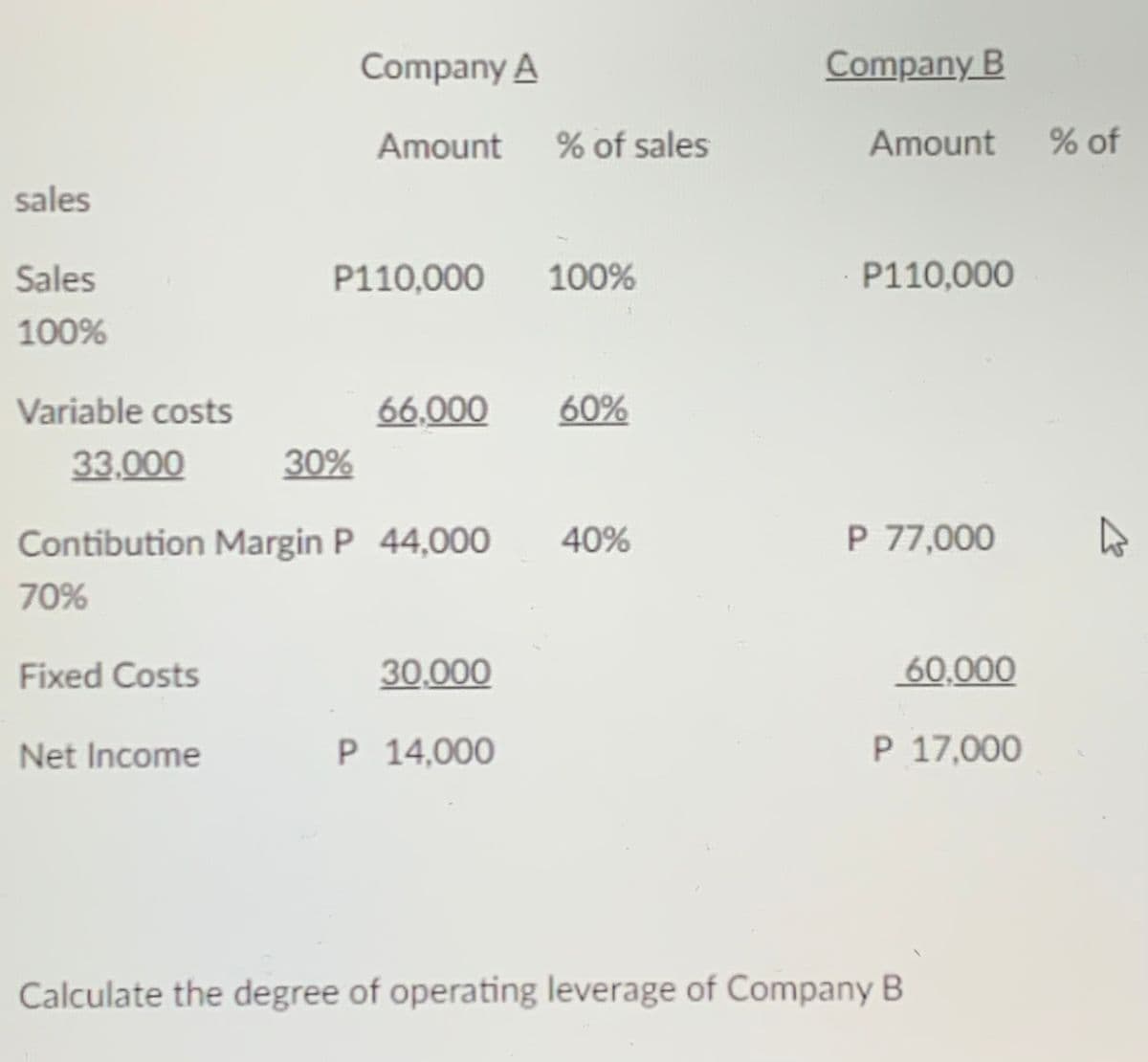 sales
Sales
100%
Company A
Amount % of sales
P110,000
Variable costs
33,000
Contibution Margin P 44,000
70%
Fixed Costs
Net Income
30%
66.000
30,000
P 14,000
100%
60%
40%
Company B
Amount % of
P110,000
P 77,000
60,000
P 17,000
Calculate the degree of operating leverage of Company B