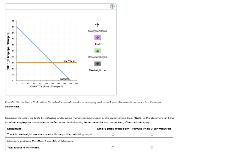 PRICE (Dollars per pair of Stompers)
100
20
200
MC-ATC
Demand
800 800 1000 1200 1400
QUANTITY (Pairs of Stompers)
1800 2000
+
Monopoly Outcome
◇
Profit
A
Consumer Surplus
There is deadweight loss associated with the profit-maximizing output.
Clomper's produces the efficient quantity of Stompers.
Total surplus is maximized.
Deadweight Loss
Consider the welfare effects when the industry operates under a monopoly and cannot price discriminate versus when it can price
discriminate.
Complete the following table by indicating under which market conditions each of the statements is true. (Note: If the statement isn't true
for either single-price monopolies or perfect price discrimination, leave the entire row unchecked.) Check all that apply.
Statement
Single-price Monopoly Perfect Price Discrimination
0
0
0
0
0