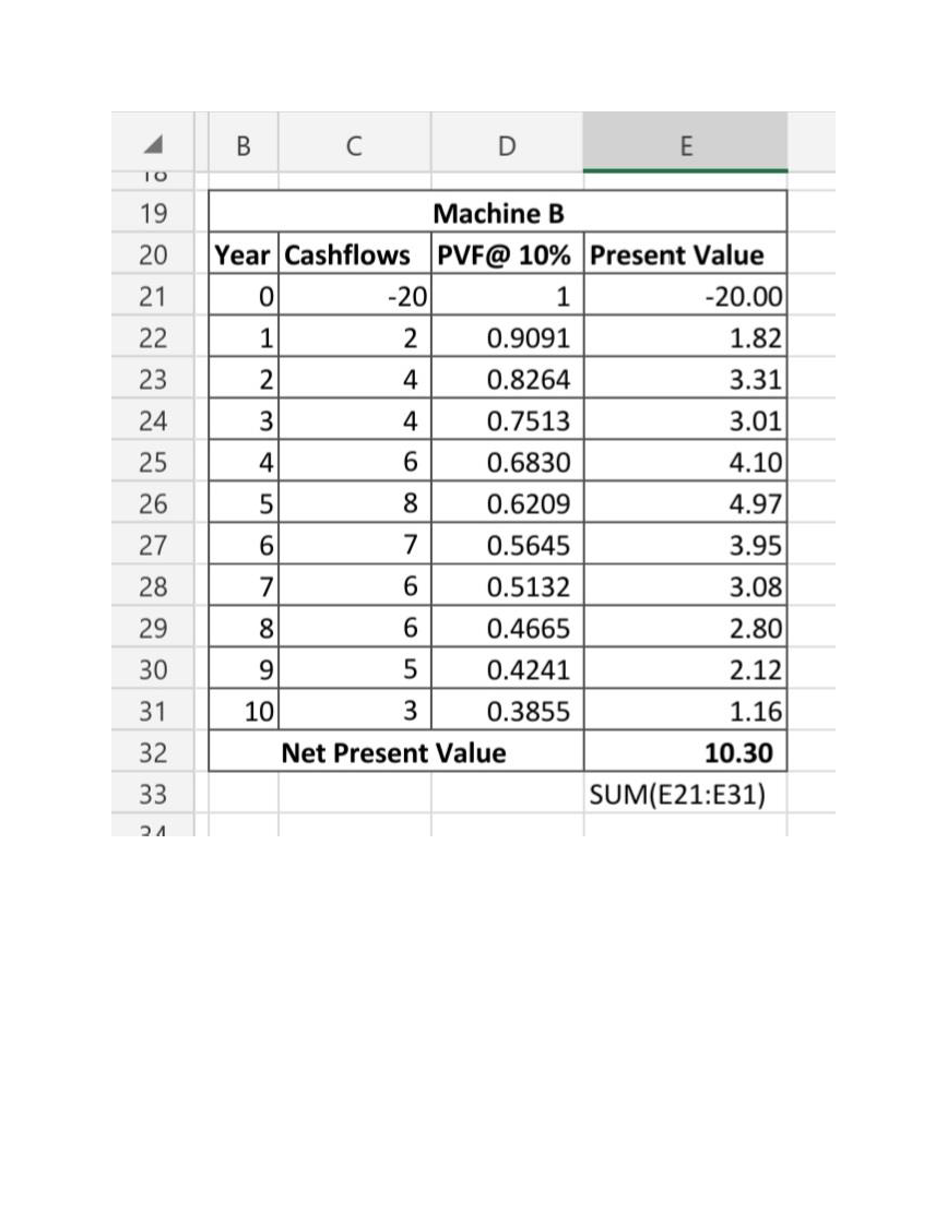 C
E
TO
19
Machine B
20
Year Cashflows PVF@ 10% Present Value
21
-20
1
-20.00
22
1
2
0.9091
1.82
23
4
0.8264
3.31
24
3
4
0.7513
3.01
25
4
6.
0.6830
4.10
26
8
0.6209
4.97
27
6.
7
0.5645
3.95
28
7
6.
0.5132
3.08
29
8.
0.4665
2.80
30
9.
5
0.4241
2.12
31
10
3
0.3855
1.16
32
Net Present Value
10.30
33
SUM(E21:E31)
||||
B.
