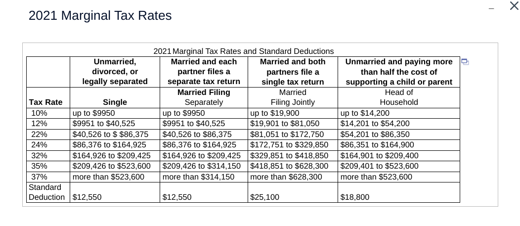 2021 Marginal Tax Rates.
Tax Rate
10%
12%
22%
24%
32%
35%
37%
Standard
Unmarried,
divorced, or
legally separated
Single
up to $9950
$9951 to $40,525
$40,526 to $ $86,375
$86,376 to $164,925
$164,926 to $209,425
$209,426 to $523,600
more than $523,600
Deduction $12,550
2021 Marginal Tax Rates and Standard Deductions
Married and each
partner files a
separate tax return
Married Filing
Separately
up to $9950
$9951 to $40,525
$40,526 to $86,375
$86,376 to $164,925
$164,926 to $209,425
$209,426 to $314,150
more than $314,150
$12,550
Married and both
partners file a
single tax return
Married
Filing Jointly
up to $19,900
$19,901 to $81,050
$81,051 to $172,750
$172,751 to $329,850
$329,851 to $418,850
$418,851 to $628,300
more than $628,300
$25,100
Unmarried and paying more
than half the cost of
supporting a child or parent
Head of
Household
up to $14,200
$14,201 to $54,200
$54,201 to $86,350
$86,351 to $164,900
$164,901 to $209,400
$209,401 to $523,600
more than $523,600
$18,800
☑