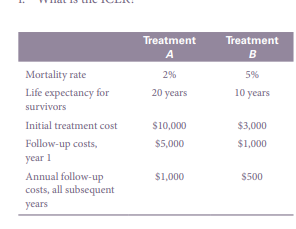Treatment
Treatment
A
B
Mortality rate
2%
5%
Life expectancy for
survivors
20 years
10 years
Initial treatment cost
$10,000
$3,000
Follow-up costs,
year 1
$5,000
$1,000
Annual follow-up
costs, all subsequent
$1,000
$500
уears
