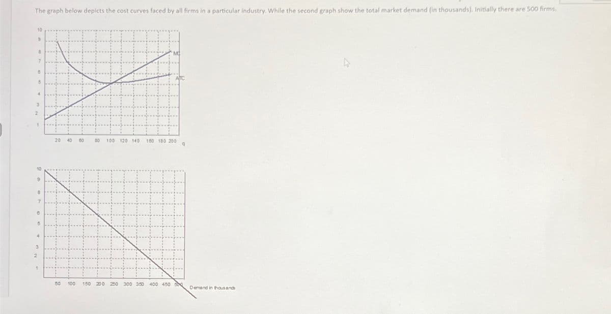 The graph below depicts the cost curves faced by all firms in a particular industry. While the second graph show the total market demand (in thousands). Initially there are 500 firms.
9
8
7
2
10
9
8
5
20 40 60
80
100 120 140 160 180 200
50
100 150
200 250 300 350 400 450 500
Demand in thousands