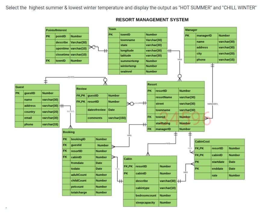 Select the highest summer & lowest winter temperature and display the output as "HOT SUMMER" and "CHILL WINTER"
RESORT MANAGEMENT SYSTEM
Pointofinterest
Town
Manager
PK
towniD
Number
manageriD
Number
PK pointiD Number
describe Varchar(30)
PK
Varchar(30)
varchar(30)
varchar(30) +
varchar(30)
varchar(30)
varchar(20)
varchar(15)
townname
name
state
opentime varchar(10)
closetime varchar(10)
address
longitude
city
latitude
varchar(30)
towniD
Number
phone
FK
summertemp
Number
wintertemp
sealevel
Number
Number
Resort
Guest
Review
Number
varchar(30)
varchar(30)
varchar(30)
PK resortiD
PK guestiD
Number
Number
Number
FK.PK guestiD
resortName
varchar(30)
varchar(30) +
varchar(20)
varchar(30)
varchar(15)
name
FK.PK resortiD
street
address
dateofreview Date
townname
country
varchar(150)
FK
Number
email
comments
townid
phone
starRating
Number
FK
manageriD
Number
Booking
HAS
bookingID
FK guestid
PK
Number
CabinCost
Number
HẢs FK,PK
resortiD
Number
FK
resortiD
Number
FK,PK
cabiniD
Number
FK
cabiniD
Number
Cabin
fromdate
PK
startdate
Date
Date
FK,PK resortiD
Number
todate
Date
PK
enddate
Date
cabiniD
Number
HAS
PK
adultCount
Number
rate
Number
varchar(30) +
varchar(10)
childCount
Number
describe
petcount
totalcharge
cabintype
Number
Number
bedroomcount Number
sleepcapacity
Number
