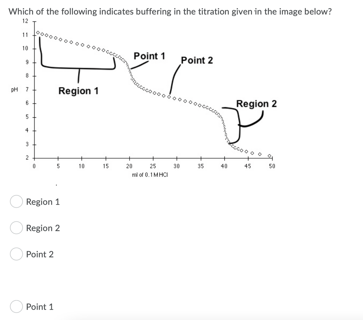 Which of the following indicates buffering in the titration given in the image below?
12
11
10
Point 1
Point 2
9
8
pH
7
Region 1
Region 2
6 +
4
3
2
+
+
+
+
+
10
15
20
25
30
35
40
45
50
ml of 0.1 MHCI
Region 1
Region 2
Point 2
Point 1
