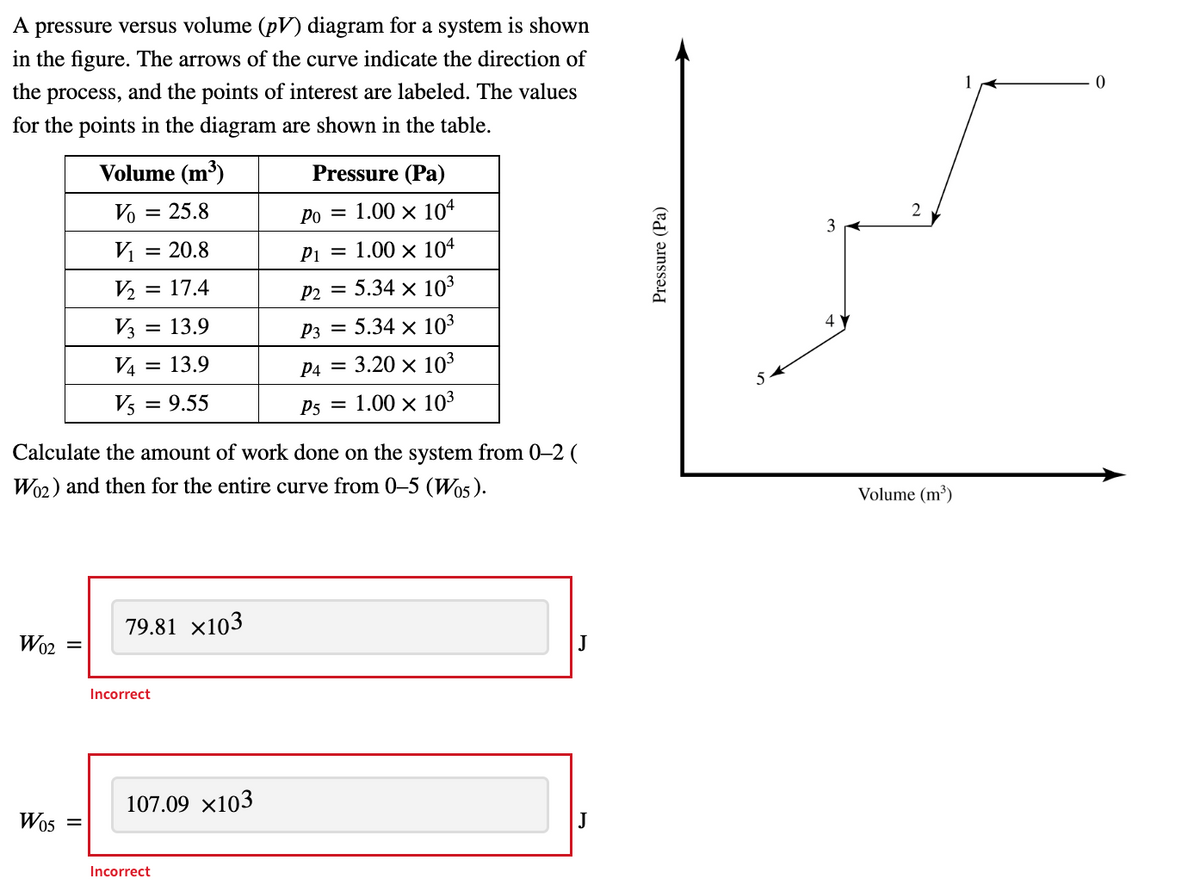 A pressure versus volume (pV) diagram for a system is shown
in the figure. The arrows of the curve indicate the direction of
1
the process, and the points of interest are labeled. The values
for the points in the diagram are shown in the table.
Volume (m³)
Pressure (Pa)
Vo = 25.8
Po = 1.00 × 104
3
Vị = 20.8
Pi =
1.00 x 104
V2
17.4
5.34 x 103
V3 = 13.9
Рз 3D 5.34 х 103
%3D
V4
13.9
P4
3.20 x 103
Vs = 9.55
Ps 3D 1.00 х 103
Calculate the amount of work done on the system from 0-2(
Wo2) and then for the entire curve from 0-5 (Wo5).
Volume (m³)
79.81 x103
Wo2
Incorrect
107.09 x103
Wos
Incorrect
Pressure (Pa)
