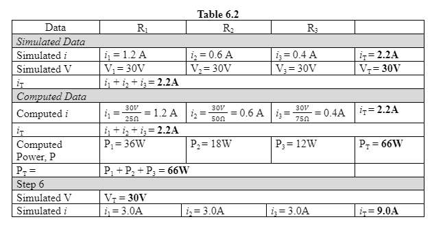 Data
Simulated Data
Simulated i
Simulated V
iT
Computed Data
Computed i
iT
Computed
Power, P
|P₁ =
Step 6
Simulated V
Simulated i
Table 6.2
R₂
i₂ = 0.6 A
V₂ = 30V
₂3
30V
500
P₂ = 18W
R₁
i₁ = 1.2 A
V₁=30V
1₁+1₂+1=2.2A
30V
i₁
=
= 1.2 A
250
1₁+1₂+13= 2.2A
P₁ = 36W
P₁ + P₂ + P₂ = 66W
V₁=30V
i₁ = 3.0A
i₂= 3.0A
R3
is = 0.4 A
V₂ = 30V
30V
750
P₁ = 12W
= 0.6 A 1₂ =
|i₂= 3.0A
= 0.4A
i=2.2A
V₂=30V
i+= 2.2A
P₁ = 66W
i=9.0A