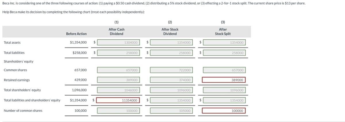 Beca Inc. is considering one of the three following courses of action: (1) paying a $0.50 cash dividend, (2) distributing a 5% stock dividend, or (3) effecting a 2-for-1 stock split. The current share price is $13 per share.
Help Beca make its decision by completing the following chart (treat each possibility independently):
Total assets
Total liabilities
Shareholders' equity
Common shares
Retained earnings
Total shareholders' equity
Total liabilities and shareholders' equity
Number of common shares
Before Action
$1,354,000
$258,000
657,000
439,000
1,096,000
$1,354,000
100,000
$
$
$
(1)
After Cash
Dividend
1304000
258000
657000
389000
1046000
11354000
100000
$
$
$
(2)
After Stock
Dividend
1354000
258000
722000
374000
1096000
1354000
105000
$
$
$
(3)
After
Stock Split
1354000
258000
657000
389000
1096000
1354000
100000