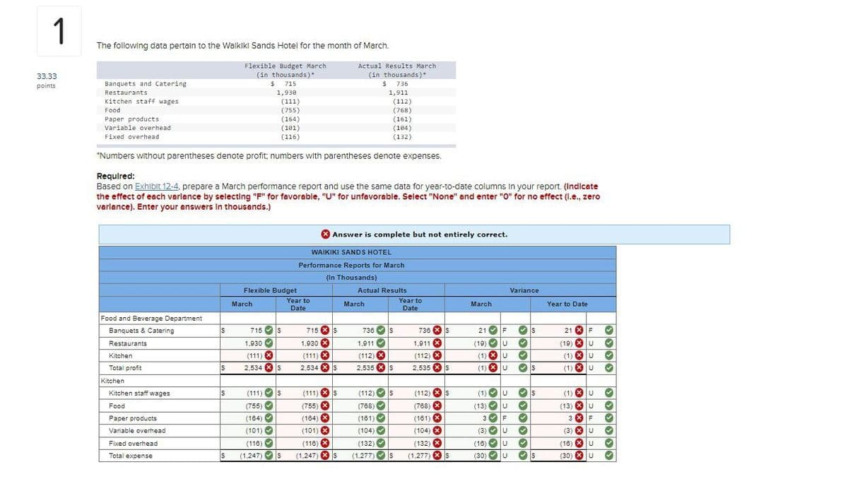 1
The following data pertain to the Waikiki Sands Hotel for the month of March.
33.33
points
Banquets and Catering
Restaurants
Kitchen staff wages
Food
Paper products
Variable overhead
Fixed overhead
Flexible Budget March
(in thousands)*
$
715
1,930
(111)
(755)
(164)
(101)
(116)
Actual Results March
(in thousands)*
$ 736
1,911
(112)
(768)
(161)
(104)
(132)
*Numbers without parentheses denote profit; numbers with parentheses denote expenses.
Required:
Based on Exhibit 12-4, prepare a March performance report and use the same data for year-to-date columns in your report. (Indicate
the effect of each variance by selecting "F" for favorable, "U" for unfavorable. Select "None" and enter "O" for no effect (l.e., zero
varlance). Enter your answers in thousands.)
Food and Beverage Department
Answer is complete but not entirely correct.
WAIKIKI SANDS HOTEL
Performance Reports for March
Flexible Budget
March
Year to
Date
(In Thousands)
Actual Results
March
Year to
Date
Variance
March
Year to Date
0000 000000
Banquets & Catering
Restaurants
Kitchen
Total profit
$
715
S
715 S
736
S
736
S
21
F
1,930
1.930 x
1,911
1,911
(19) U
(111)
(111) x
(112)
(112) X
(1) U
$
2,534
S
2,534 $
2,535
S
2,535
S
(1)
U
Kitchen
Kitchen staff wages
$
(111)
S
(111) $
(112)
S
(112) S
(1)
U
Food
(755)
(755)
(768)
(768)
(13)
U
Paper products
(164)
(164)
(161)
(161) x
3
F
Variable overhead
(101)
(101)
(104)
(104)
(3)
U
Fixed overhead
(116)
(116)
(132)
(132)
(16)
U
Total expense
(1,247)
S (1,247)
$
(1.277)
(1,277)
S
(30)
U
0000 000000
21
F
(19) U
(1) U
(1) U
$
(1) U
(13)
U
3 F
(3) U
(16)
U
(30)
U