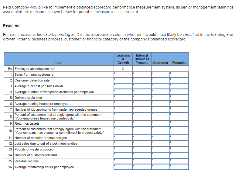 Reid Company would like to Implement a balanced scorecard performance measurement system. Its senior management team has
assembled the measures shown below for possible Inclusion in its scorecard.
Requlred:
For each measure, Indicate by placing an X In the appropriate column whether It would most likely be classified In the learning and
growth, Internal business process, customer, or financlal category of the company's balanced scorecard.
Learning
&
Internal
Business
Process
Item
Growth
Customer Financial
Ex. Employee absenteeism rate
X
1. Sales from new customers
2. Customer defection rate
3. Average fuel cost per sales dollar
4. Average number of workplace accidents per employee
5. Delivery cycle time
6. Average training hours per employee
7. Number of job applicants from under-represented groups
Percent of customers that strongly agree with the statement
8.
"Your employees treated me courteously."
9. Return on assets
Percent of customers that strongly agree with the statement
"Your company has a superior commitment to product safety."
11. Number of modular product designs
12. Lost sales due to out-of-stock merchandise
13. Pounds of waste produced
14. Number of customer referrals
15. Residual income
16. Average mentorship hours per employee
10.
