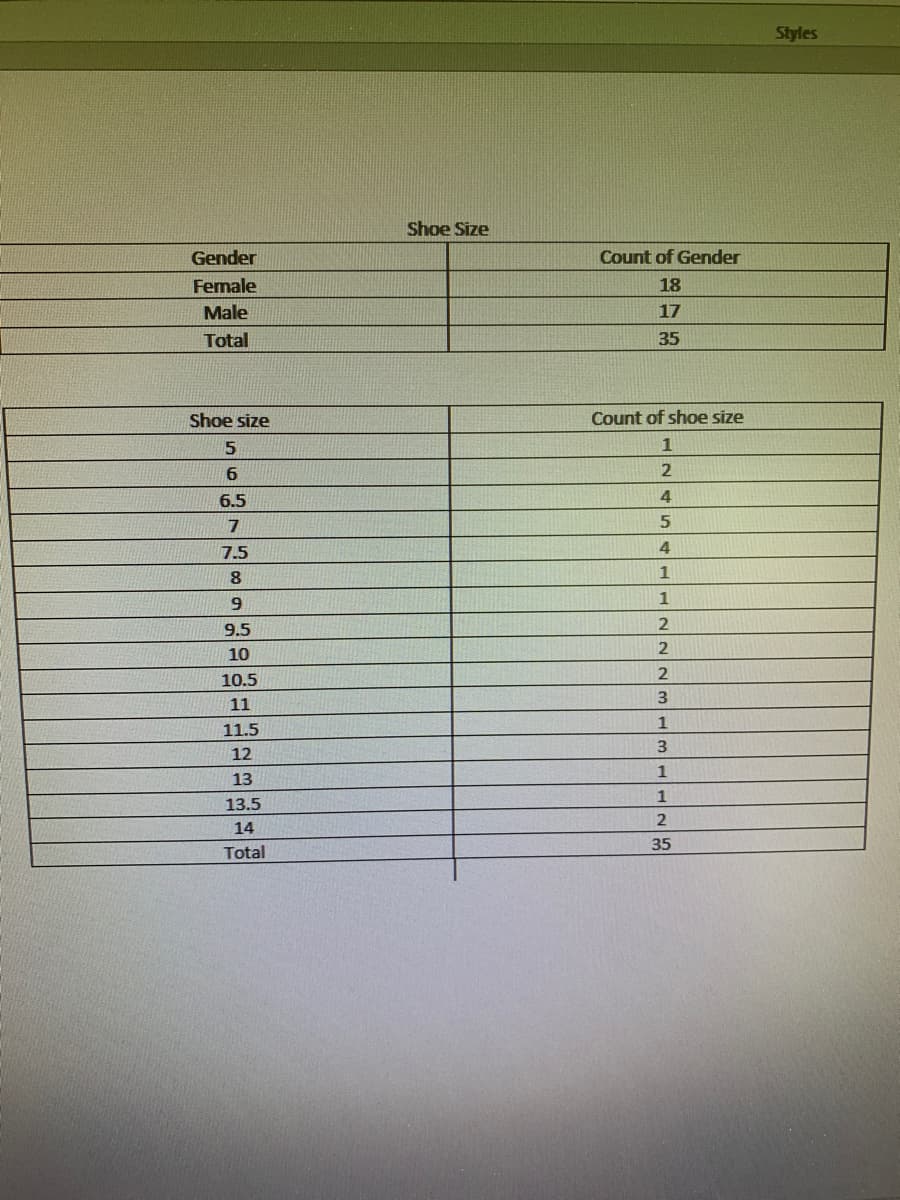 Styles
Shoe Size
Gender
Count of Gender
Female
18
Male
17
Total
35
Shoe size
Count of shoe size
1
6.5
7
7.5
1
1
9.5
10
10.5
3.
11
1
11.5
12
1
13
1
13.5
14
35
Total
