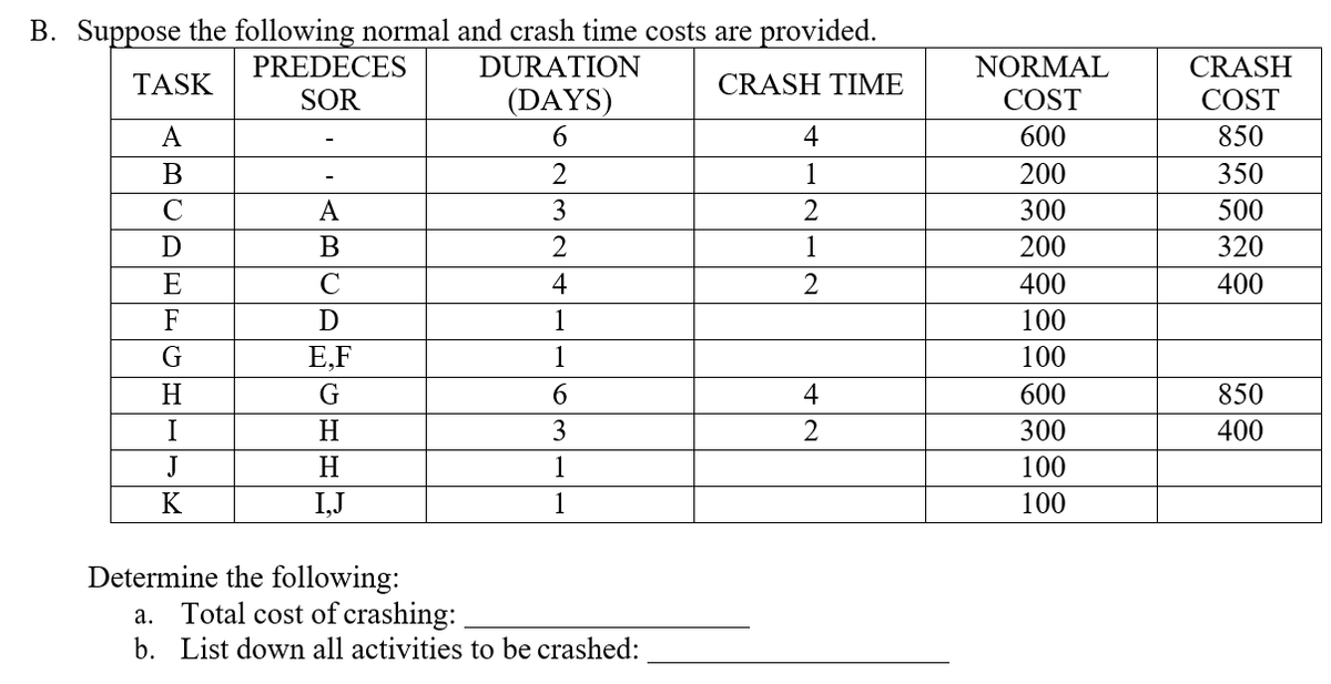 B. Suppose the following normal and crash time costs are provided.
PREDECES
DURATION
NORMAL
CRASH
TASK
CRASH TIME
SOR
(DAYS)
COST
COST
A
6.
4
600
850
В
2
1
200
350
C
A
3
300
500
В
1
200
320
E
C
4
400
400
F
1
100
E,F
1
100
H
4
600
850
I
H
3
2
300
400
J
H
1
100
K
I,J
1
100
Determine the following:
a. Total cost of crashing:
b. List down all activities to be crashed:
