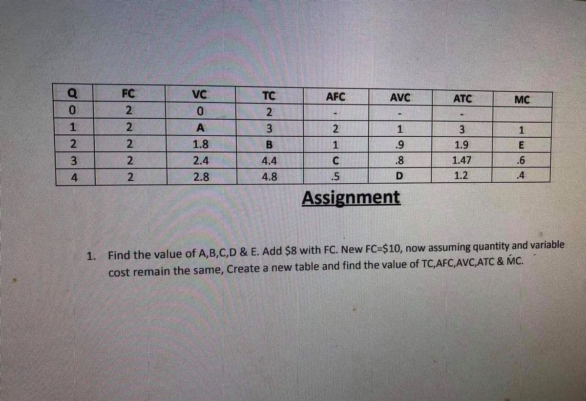 FC
VC
TC
AFC
AVC
ATC
MC
2.
2
2
A
3
2.
1.8
B
.9
1.9
E
3
2.
2.4
4.4
.8
1.47
.6
4
21
2.8
4.8
.5
1.2
.4
Assignment
1. Find the value of A,B,C,D & E. Add $8 with FC. New FC=$10, now assuming quantity and variable
cost remain the same, Create a new table and find the value of TC,AFC,AVC,ATC & MC.
