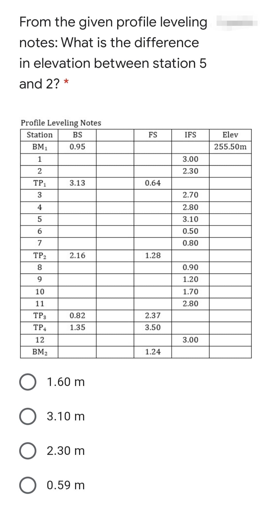 From the given profile leveling
notes: What is the difference
in elevation between station 5
and 2? *
Profile Leveling Notes
Station
BS
FS
IFS
Elev
BM1
0.95
255.50m
1
3.00
2
2.30
TP1
3.13
0.64
3
2.70
4
2.80
3.10
0.50
7
0.80
TP2
2.16
1.28
8.
0.90
9.
1.20
10
1.70
11
2.80
ТРз
0.82
2.37
TP4
1.35
3.50
12
3.00
BM2
1.24
1.60 m
3.10 m
2.30 m
0.59 m
