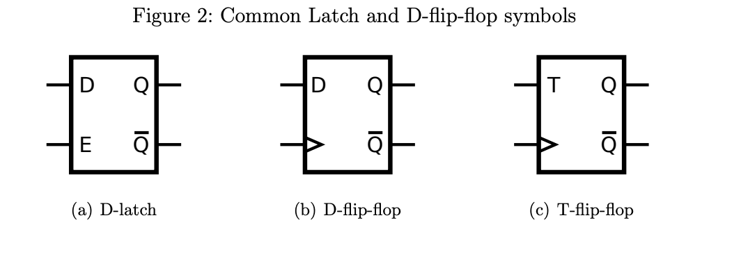 D
E
Figure 2: Common Latch and D-flip-flop symbols
T
£
#
Q
ΙΟ
(a) D-latch
Q
ΙΟ
(b) D-flip-flop
10
(c) T-flip-flop