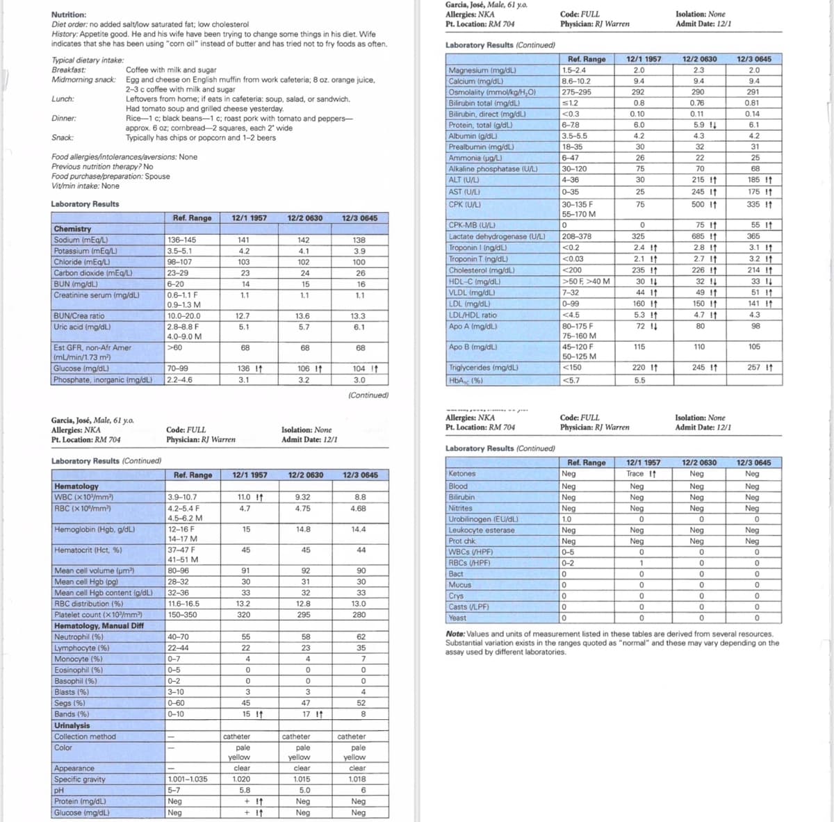 Ref. Range
12/1 1957
12/2 0630
Nutrition:
Diet order: no added salt/low saturated fat; low cholesterol
History: Appetite good. He and his wife have been trying to change some things in his diet. Wife
indicates that she has been using "corn oil" instead of butter and has tried not to fry foods as often.
Typical dietary intake:
Breakfast:
Midmorning snack:
Lunch:
Dinner:
Snack:
Coffee with milk and sugar
Egg and cheese on English muffin from work cafeteria; 8 oz. orange juice,
2-3 c coffee with milk and sugar
Leftovers from home; if eats in cafeteria: soup, salad, or sandwich.
Had tomato soup and grilled cheese yesterday.
Rice-1 c; black beans-1 c; roast pork with tomato and peppers-
approx. 6 oz; cornbread-2 squares, each 2" wide
Typically has chips or popcorn and 1-2 beers
Food allergies/intolerances/aversions: None
Previous nutrition therapy? No
Food purchase/preparation: Spouse
Vit/min intake: None
Laboratory Results
Chemistry
Garcia, José, Male, 61 y.o.
Allergies: NKA
Pt. Location: RM 704
Laboratory Results (Continued)
Code: FULL
Physician: RJ Warren
Isolation: None
Admit Date: 12/1
Magnesium (mg/dL)
Calcium (mg/dL)
Ref. Range
1.5-2.4
12/1 1957
12/2 0630
12/3 0645
2.0
2.3
2.0
8.6-10.2
9.4
9.4
9.4
Osmolality (mmol/kg/H,O)
275-295
292
290
291
Bilirubin total (mg/dL)
≤1.2
0.8
0.76
0.81
Bilirubin, direct (mg/dL)
<0.3
0.10
0.11
0.14
Protein, total (g/dL)
6-7.8
6.0
5.9 ↓
6.1
Albumin (g/dL)
3.5-5.5
4.2
4.3
4.2
Prealbumin (mg/dL)
18-35
30
32
31
Ammonia (pg/L)
6-47
26
22
25
Alkaline phosphatase (U/L)
30-120
75
70
68
ALT (U/L)
4-36
30
215 1
185 1
AST (U/L)
0-35
25
245 11
175 ↑
CPK (U/L)
30-135 F
75
500 11
335 11
55-170 M
12/3 0645
CPK-MB (U/L)
0
0
75 11
55 11
Lactate dehydrogenase (U/L)
208-378
325
685 1
365
Sodium (mEq/L)
136-145
141
142
138
Troponin I (ng/dL)
<0.2
2.4
1
2.8 11
3.1 1
Potassium (mEq/L)
3.5-5.1
4.2
4.1
3.9
Troponin T (ng/dL)
<0.03
2.1 1
2.7 It
3.2 1
Chloride (mEq/L)
98-107
103
102
100
Cholesterol (mg/dL)
<200
235 11
226 11
214 1
Carbon dioxide (mEq/L)
23-29
23
24
26
BUN (mg/dL)
HDL-C (mg/dL)
>50 F >40 M
30 11
32 1
33 11
6-20
14
15
16
Creatinine serum (mg/dL)
0.6-1.1 F
1.1
1.1
1.1
VLDL (mg/dL)
7-32
44 It
49 11
51 It
LDL (mg/dL)
0-99
160 It
150 1
141 1
0.9-1.3 M
BUN/Crea ratio
10.0-20.0
12.7
13.6
13.3
LDL/HDL ratio
<4.5
5.3 It
4.7 11
4.3
Uric acid (mg/dL)
2.8-8.8 F
5.1
5.7
6.1
Apo A (mg/dL)
80-175 F
721
80
98
75-160 M
4.0-9.0 M
Est GFR, non-Afr Amer
>60
68
68
68
Apo B (mg/dL)
45-120 F
50-125 M
115
110
105
(mL/min/1.73 m²)
Glucose (mg/dL)
70-99
Phosphate, inorganic (mg/dL)
2.2-4.6
136 It
3.1
106 1
3.2
104 t
3.0
Triglycerides (mg/dL)
<150
HbA1c (%)
<5.7
220 11
5.5
245 11
257 11
(Continued)
Garcia, José, Male, 61 y.o.
Allergies: NKA
Code: FULL
Pt. Location: RM 704
Physician: RJ Warren
Isolation: None
Admit Date: 12/1
Allergies: NKA
Pt. Location: RM 704
Code: FULL
Physician: RJ Warren
Isolation: None
Admit Date: 12/1
Laboratory Results (Continued)
Laboratory Results (Continued)
Ref. Range
12/1 1957
12/2 0630
12/3 0645
Ref. Range
12/1 1957
12/2 0630
12/3 0645
Hematology
WBC (x10³/mm³)
3.9-10.7
11.0 t
9.32
8.8
Ketones
Blood
Bilirubin
Neg
Trace It
Neg
Neg
Neg
Neg
Neg
Neg
Neg
Neg
Neg
Neg
RBC (x 10%/mm³)
4.2-5.4 F
4.7
4.75
4.68
Nitrites
Neg
Neg
Neg
Neg
4.5-6.2 M
Urobilinogen (EU/dL)
1.0
0
0
0
Hemoglobin (Hgb, g/dL)
12-16 F
15
14.8
14.4
Leukocyte esterase
Neg
Neg
Neg
Neg
14-17 M
Prot chk
Neg
Neg
Neg
Neg
Hematocrit (Hct, %)
37-47 F
45
45
44
WBCs (HPF)
0-5
0
°
°
41-51 M
RBCs (HPF)
0-2
1
0
0
Mean cell volume (μm³)
80-96
91
92
90
Bact
0
0
0
0
Mean cell Hgb (pg)
28-32
30
31
30
Mucus
0
0
0
0
Mean cell Hgb content (g/dL)
32-36
33
32
33
Crys
0
0
0
0
RBC distribution (%)
11.6-16.5
13.2
12.8
13.0
Casts (LPF)
0
0
0
0
Platelet count (x 10³/mm³)
150-350
320
295
280
Yeast
0
0
0
0
Hematology, Manual Diff
Neutrophil (%)
40-70
55
58
62
Lymphocyte (%)
22-44
22
23
35
Note: Values and units of measurement listed in these tables are derived from several resources.
Substantial variation exists in the ranges quoted as "normal" and these may vary depending on the
assay used by different laboratories.
Monocyte (%)
0-7
4
4
7
Eosinophil (%)
0-5
0
0
0
Basophil (%)
0-2
0
0
0
Blasts (%)
3-10
3
3
4
Segs (%)
0-60
45
47
52
Bands (%)
0-10
15 If
17 ↑
8
Urinalysis
Collection method
Color
catheter
pale
catheter
pale
yellow
yellow
catheter
pale
yellow
Appearance
clear
clear
clear
Specific gravity
1.001-1.035
1.020
1.015
1.018
PH
5-7
5.8
5.0
6
Protein (mg/dL)
Neg
+ I↑
Neg
Neg
Glucose (mg/dL)
Neg
Neg
Neg