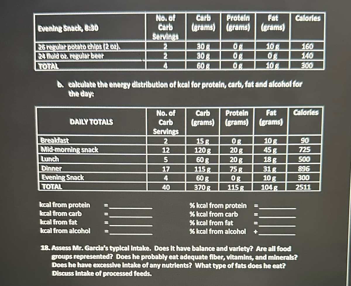 Evening Snack, 8:30
No. of
Carb
Carb Protein Fat
(grams) (grams) (grams)
Calories
Servings
26 regular potato chips (2 oz).
2
30 g
Og
10g
160
24 fluid oz. regular beer
2
30 g
Og
Og
140
4
60 g
Og
10 g
300
TOTAL
b. calculate the energy distribution of kcal for protein, carb, fat and alcohol for
the day:
DAILY TOTALS
No. of
Carb
Carb
(grams)
Protein
Fat
Calories
(grams) (grams)
Servings
Breakfast
2
15 g
Og
10g
90
Mid-morning snack
12
120 g
20 g
45g
725
Lunch
5
60 g
20g
18 g
500
Dinner
17
115 g
75 g
31g
896
Evening Snack
4
60 g
Og
10g
300
TOTAL
40
370g
115 g
104 g
2511
kcal from protein
% kcal from protein
kcal from carb
kcal from fat
% kcal from carb
% kcal from fat
=
kcal from alcohol
% kcal from alcohol +
18. Assess Mr. Garcia's typical intake. Does it have balance and variety? Are all food
groups represented? Does he probably eat adequate fiber, vitamins, and minerals?
Does he have excessive intake of any nutrients? What type of fats does he eat?
Discuss intake of processed feeds.