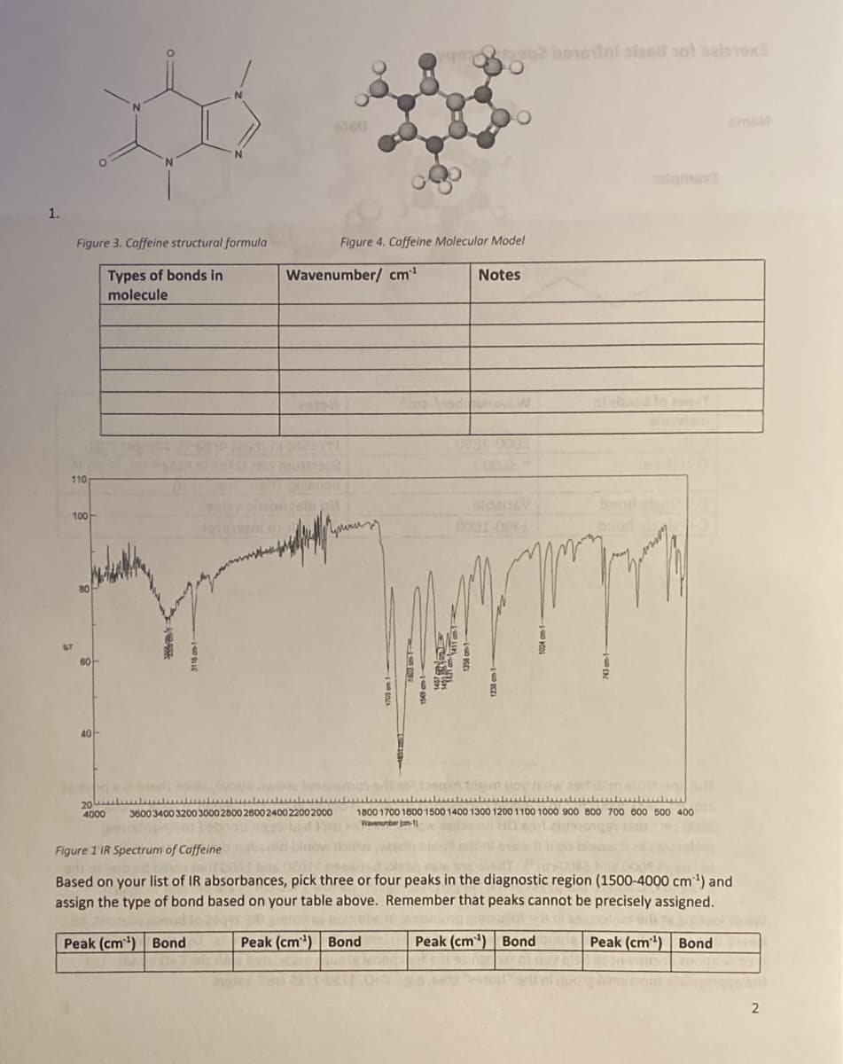 tho2 bonelnl slasd sol saisvox
ins
1.
Figure 3. Caffeine structural formula
Figure 4. Caffeine Molecular Model
Wavenumber/ cm
Types of bonds in
molecule
Notes
F00G SPAO
110
sidens
0031-00
100-
ST
60
40
20 l
4000
3600 3400 3200 3000 2800 2600 240022002000
१80017001600150014001300120011001000 900 800 700 600 500 400
Wavenunber jam-1
Figure 1 IR Spectrum of Caffeine bobluow bie
Based on your list of IR absorbances, pick three or four peaks in the diagnostic region (1500-4000 cm1) and
assign the type of bond based on your table above. Remember that peaks cannot be precisely assigned.
Peak (cm) Bond
Peak (cm) Bond
Peak (cm) Bond
Peak (cm) Bond
