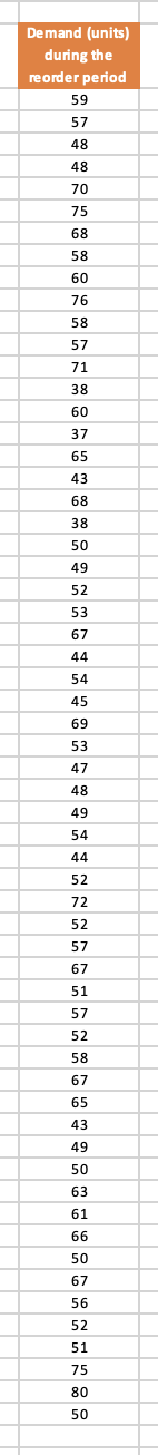 Demand (units)
during the
reorder period
59
57
48
48
70
75
68
58
60
76
58
57
71
38
60
37
65
43
68
38
50
49
52
53
67
44
54
45
69
53
47
48
49
54
44
52
72
52
57
67
51
57
52
58
67
65
43
49
50
63
61
66
50
67
56
52
51
75
80
50