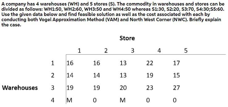 A company has 4 warehouses (WH) and 5 stores (S). The commodity in warehouses and stores can be
divided as follows: WH1:50, WH2:60, WH3:50 and WH4:50 whereas S1:30, S2:20, S3:70, S4:30;S5:60.
Use the given data below and find feasible solution as well as the cost associated with each by
conducting both Vogel Approximation Method (VAM) and North West Corner (NWC). Briefly explain
the case.
Store
1
2
3
4
16
16
13
22
17
2
14
14
13
19
15
Warehouses
3
19
19
20
23
27
4
M
M
1,
