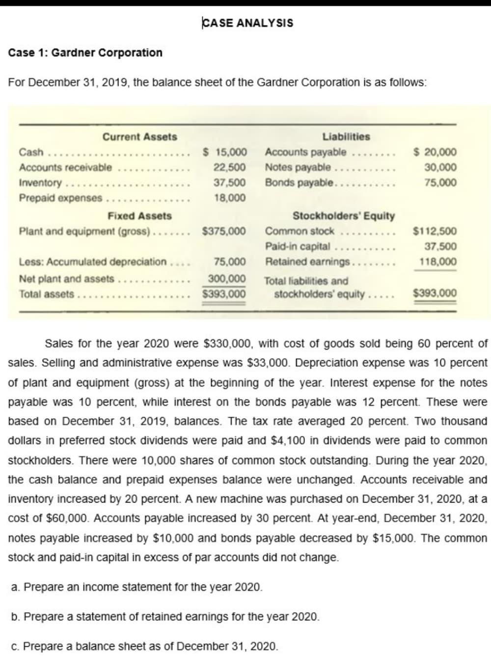 CASE ANALYSIS
Case 1: Gardner Corporation
For December 31, 2019, the balance sheet of the Gardner Corporation is as follows:
Current Assets
Liabilities
Cash
$ 15,000
Accounts payable
$ 20,000
Accounts receivable
22,500
Notes payable
30,000
Inventory.
37,500
Bonds payable..
75,000
Prepaid expenses
18,000
Fixed Assets
Stockholders' Equity
Plant and equipment (gross).......
$375,000
Common stock
$112,500
Paid-in capital
37,500
Retained earnings.
Less: Accumulated depreciation..
Net plant and assets....
Total assets...
75,000
118,000
300,000
Total liabilities and
$393,000
stockholders' equity.....
$393,000
Sales for the year 2020 were $330,000, with cost of goods sold being 60 percent of
sales. Selling and administrative expense was $33,000. Depreciation expense was 10 percent
of plant and equipment (gross) at the beginning of the year. Interest expense for the notes
payable was 10 percent, while interest on the bonds payable was 12 percent. These were
based on December 31, 2019, balances. The tax rate averaged 20 percent. Two thousand
dollars in preferred stock dividends were paid and $4,100 in dividends were paid to common
stockholders. There were 10,000 shares of common stock outstanding. During the year 2020,
the cash balance and prepaid expenses balance were unchanged. Accounts receivable and
inventory increased by 20 percent. A new machine was purchased on December 31, 2020, at a
cost of $60,000. Accounts payable increased by 30 percent. At year-end, December 31, 2020,
notes payable increased by $10,000 and bonds payable decreased by $15,000. The common
stock and paid-in capital in excess of par accounts did not change.
a. Prepare an income statement for the year 2020.
b. Prepare a statement of retained earnings for the year 2020.
c. Prepare a balance sheet as of December 31, 2020.
