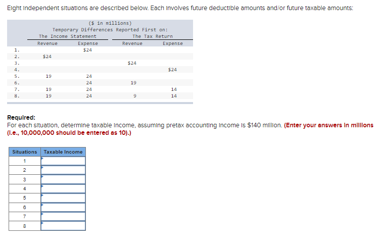 Eight Independent situations are described below. Each involves future deductible amounts and/or future taxable amounts:
1.
2.
3.
5.
6.
7.
2
The Income Statement
Revenue
3
4
5
6
7
8
($ in millions)
Temporary Differences Reported First on:
The Tax Return
$24
19
19
19
Expense
$24
Situations Taxable Income
1
24
24
24
24
Revenue
$24
19
9
Expense
Required:
For each situation, determine taxable income, assuming pretax accounting income is $140 million. (Enter your answers in millions
(I.e., 10,000,000 should be entered as 10).)
$24
14
14