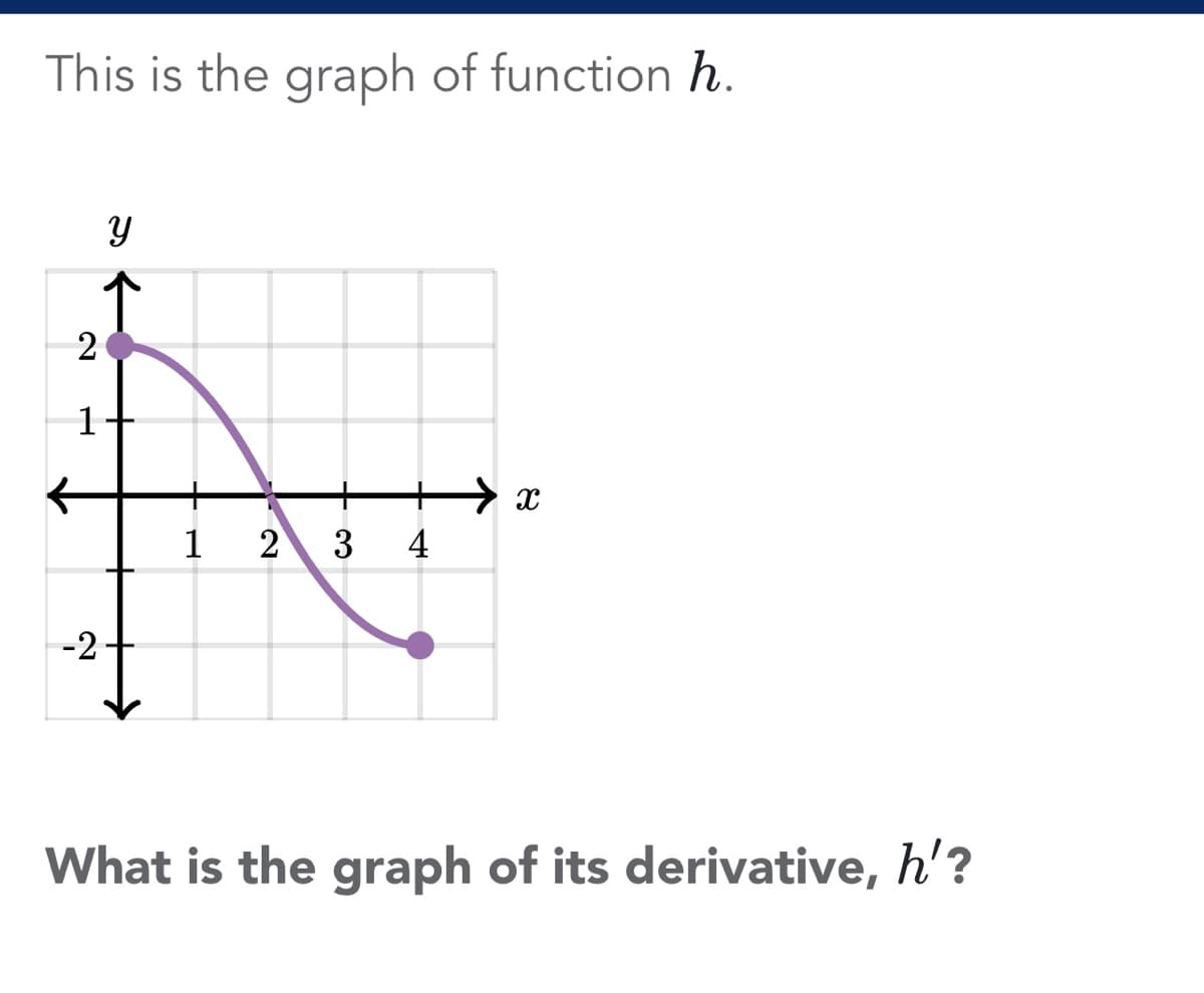 This is the graph of function h.
2
T
-2
Y
1 2 3 4
→x
What is the graph of its derivative, h'?