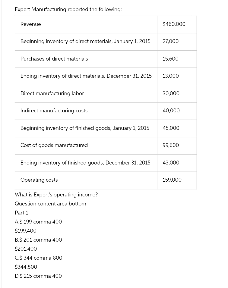 Expert Manufacturing reported the following:
Revenue
Beginning inventory of direct materials, January 1, 2015
Purchases of direct materials
Ending inventory of direct materials, December 31, 2015
Direct manufacturing labor
Indirect manufacturing costs
Beginning inventory of finished goods, January 1, 2015
Cost of goods manufactured
Ending inventory of finished goods, December 31, 2015
Operating costs
What is Expert's operating income?
Question content area bottom
Part 1
A.$ 199 comma 400
$199,400
B.$ 201 comma 400
$201,400
C.$ 344 comma 800
$344,800
D.$ 215 comma 400
$460,000
27,000
15,600
13,000
30,000
40,000
45,000
99,600
43,000
159,000