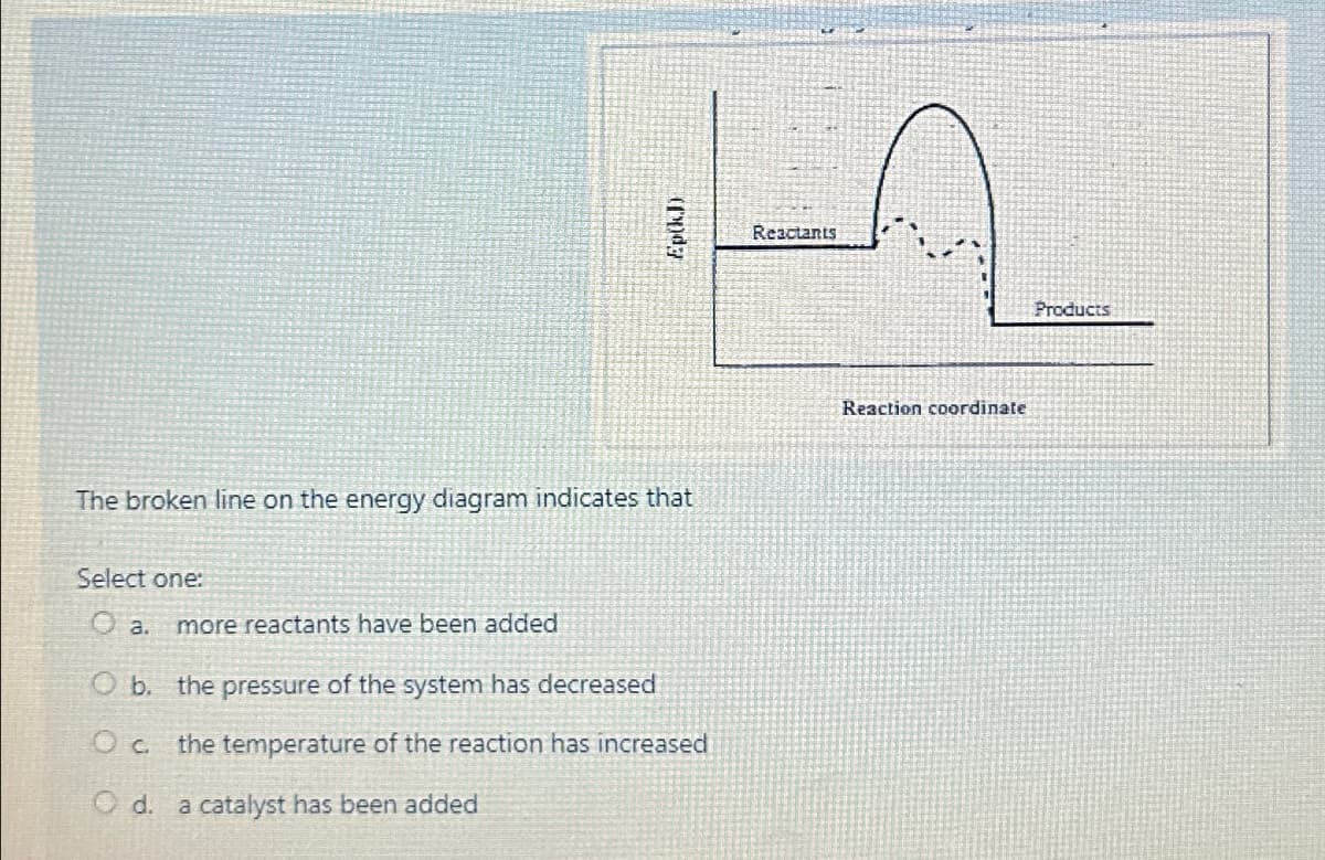 The broken line on the energy diagram indicates that
Select one:
N
a.
more reactants have been added
Ob.
the pressure of the system has decreased
O c. the temperature of the reaction has increased
O d. a catalyst has been added
Reactants
Reaction coordinate
Products