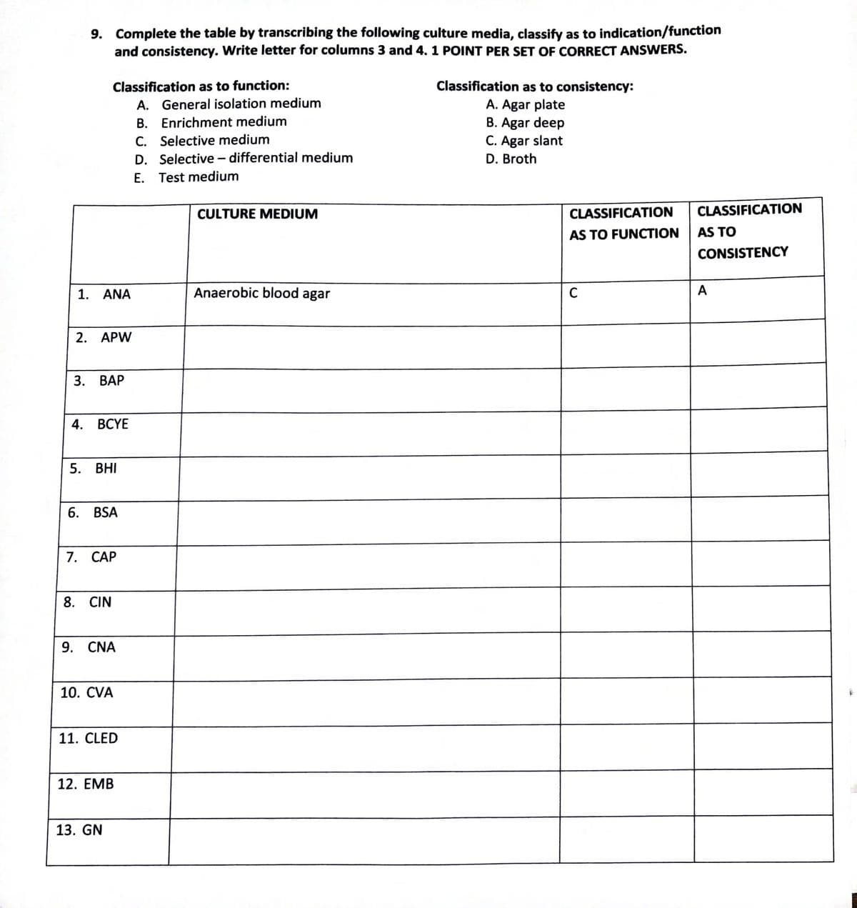 9. Complete the table by transcribing the following culture media, classify as to indication/function
and consistency. Write letter for columns 3 and 4.1 POINT PER SET OF CORRECT ANSWERS.
1. ANA
2. APW
Classification as to function:
3. BAP
4. BCYE
5. BHI
6. BSA
7. CAP
8. CIN
9. CNA
10. CVA
11. CLED
12. EMB
13. GN
A. General isolation medium
B. Enrichment medium
C. Selective medium
D. Selective - differential medium
E.
Test medium
CULTURE MEDIUM
Anaerobic blood agar
Classification as to consistency:
A. Agar plate
B. Agar deep
C. Agar slant
D. Broth
CLASSIFICATION
AS TO FUNCTION
C
CLASSIFICATION
AS TO
CONSISTENCY
A